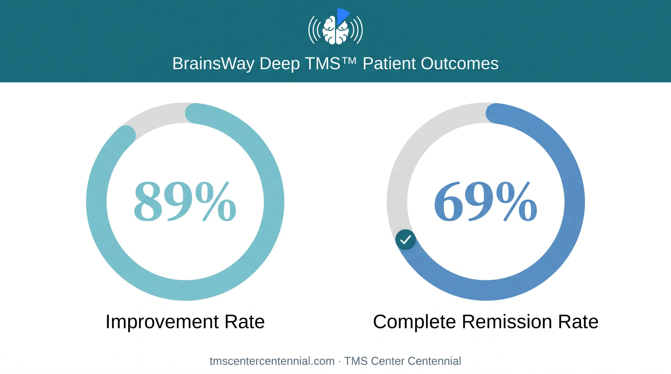 TMS Center Centennial improvement and remission rate statistics chart