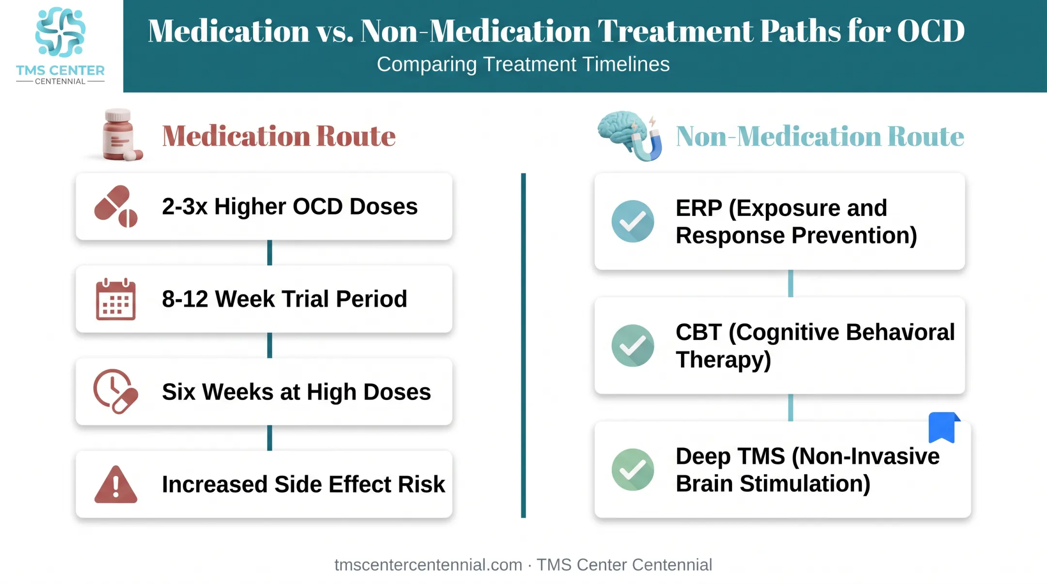 SSRI medication dosing timeline versus non-medication OCD treatment path