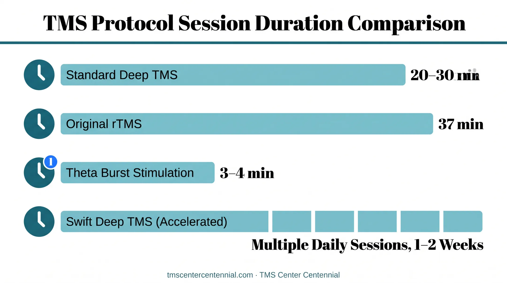 TMS session length comparison across different treatment protocols