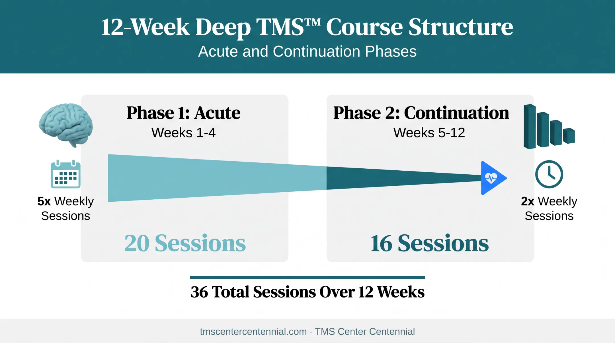 BrainsWay Deep TMS acute and continuation phase treatment timeline