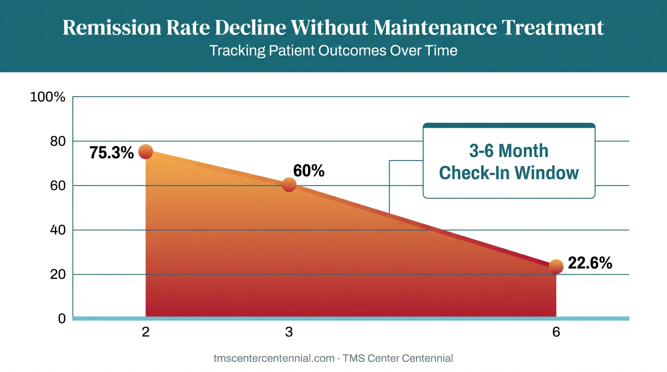 TMS remission rate decline over six months without maintenance treatment