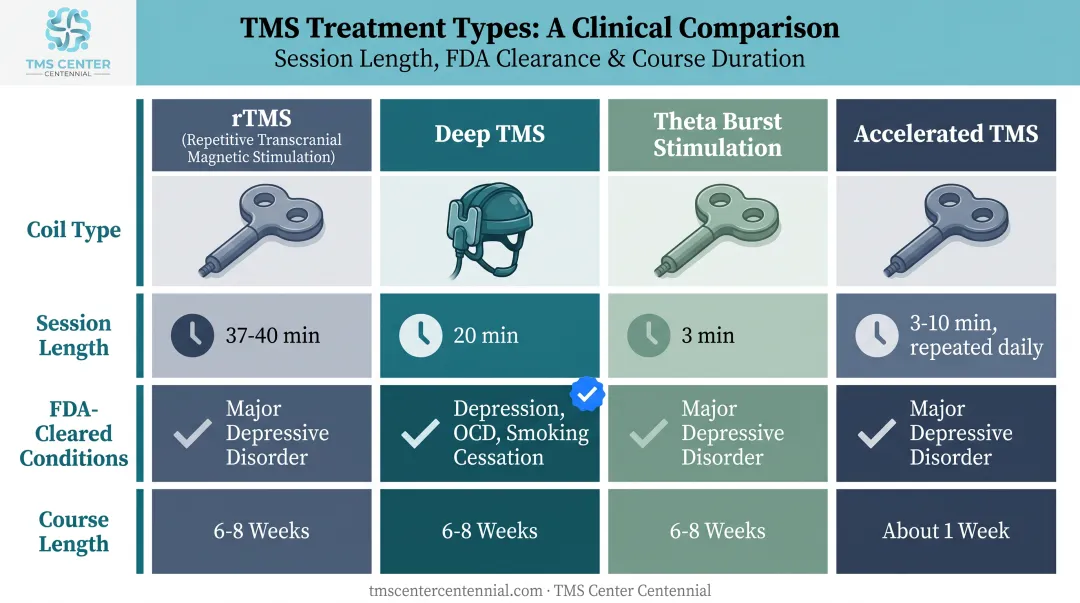 Comparison of rTMS Deep TMS theta burst and accelerated TMS protocols