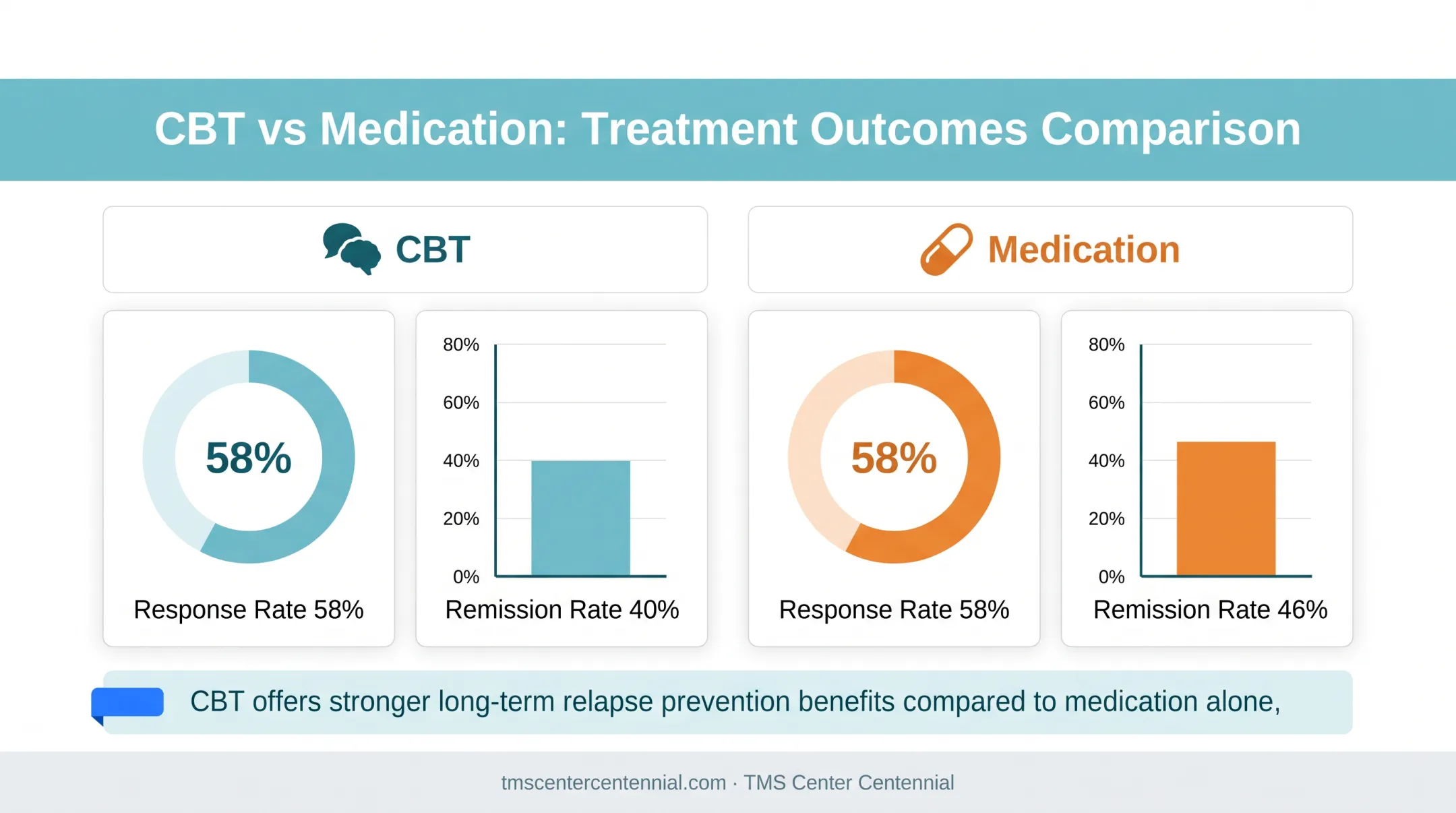 CBT versus medication response and remission rate comparison infographic