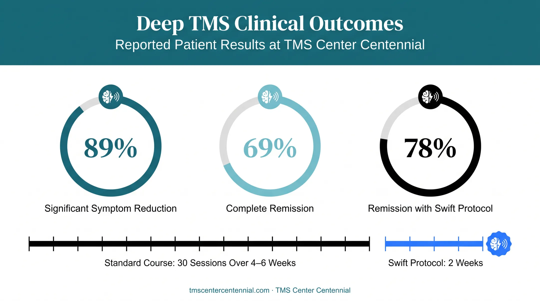 Deep TMS treatment outcomes showing remission and symptom reduction rates
