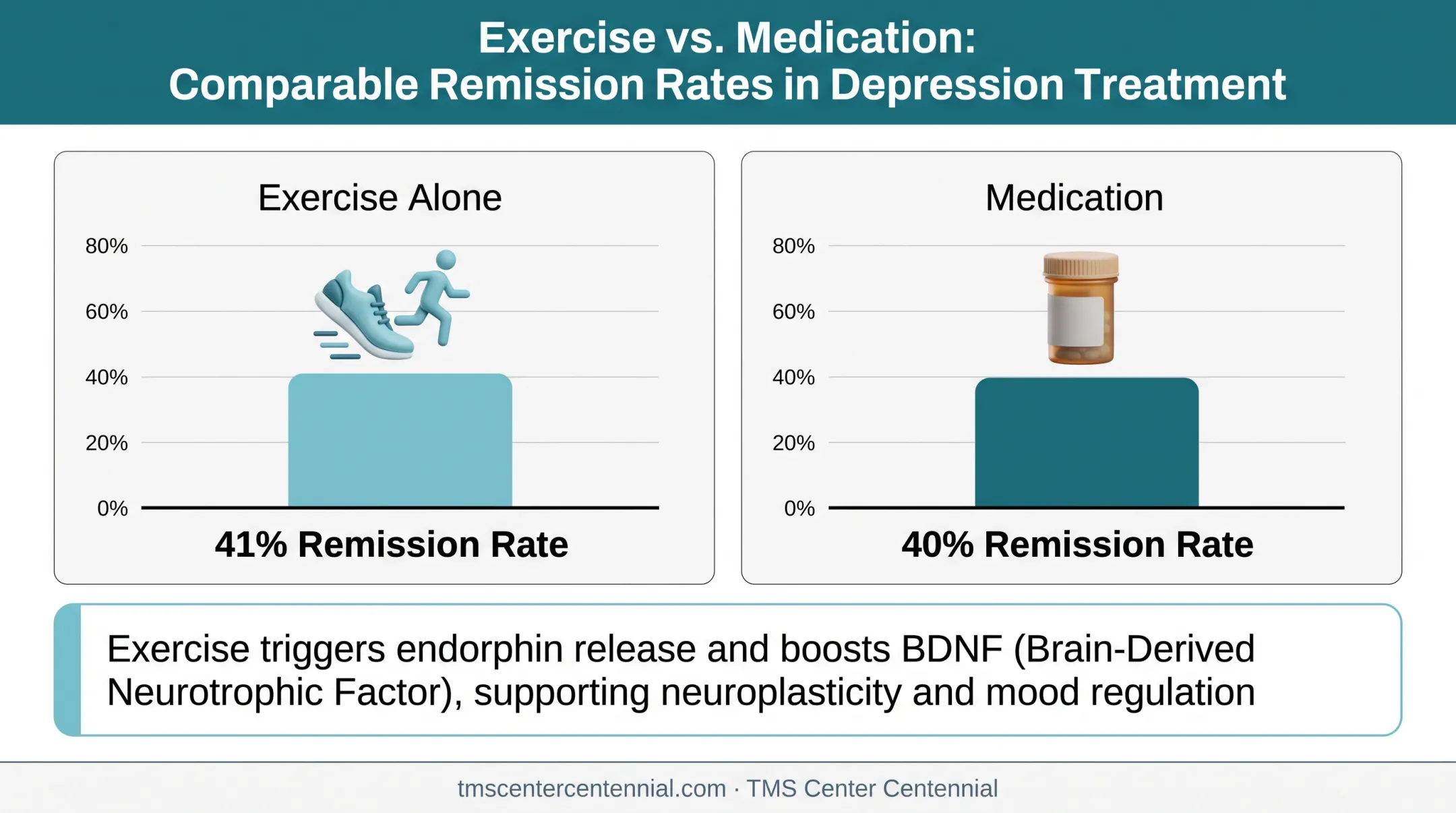 Exercise versus medication remission rates for depression comparison chart