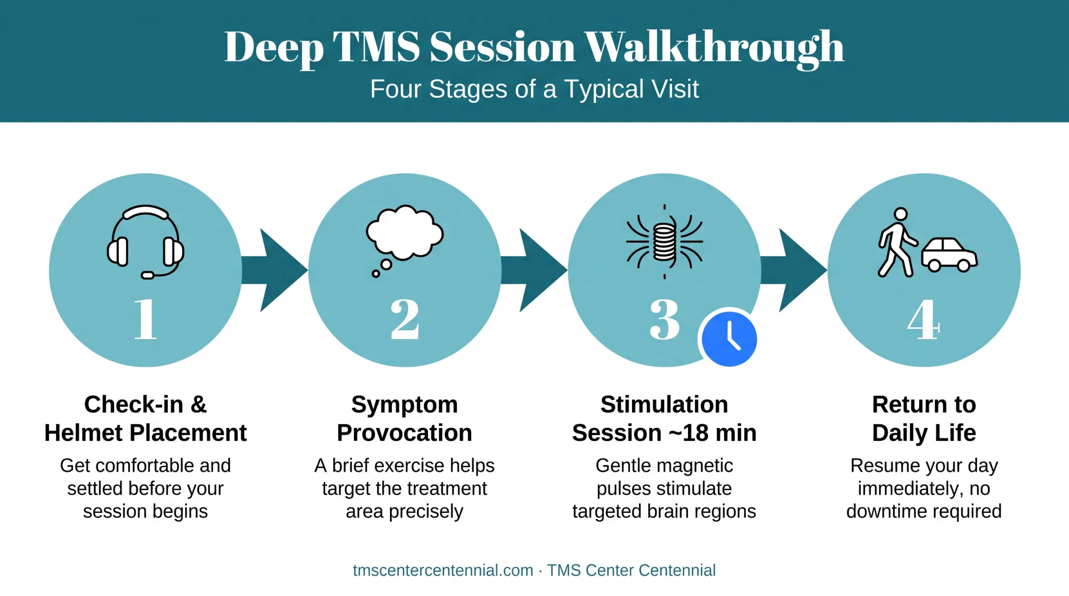 Four-step Deep TMS OCD treatment session process flow