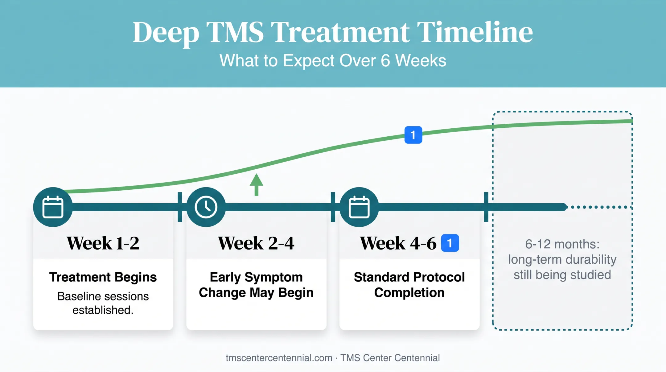 TMS social anxiety treatment timeline showing symptom improvement milestones