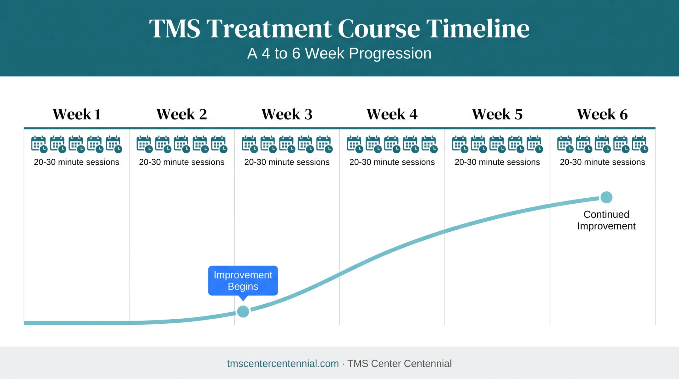 4 to 6 week TMS treatment course timeline with session schedule