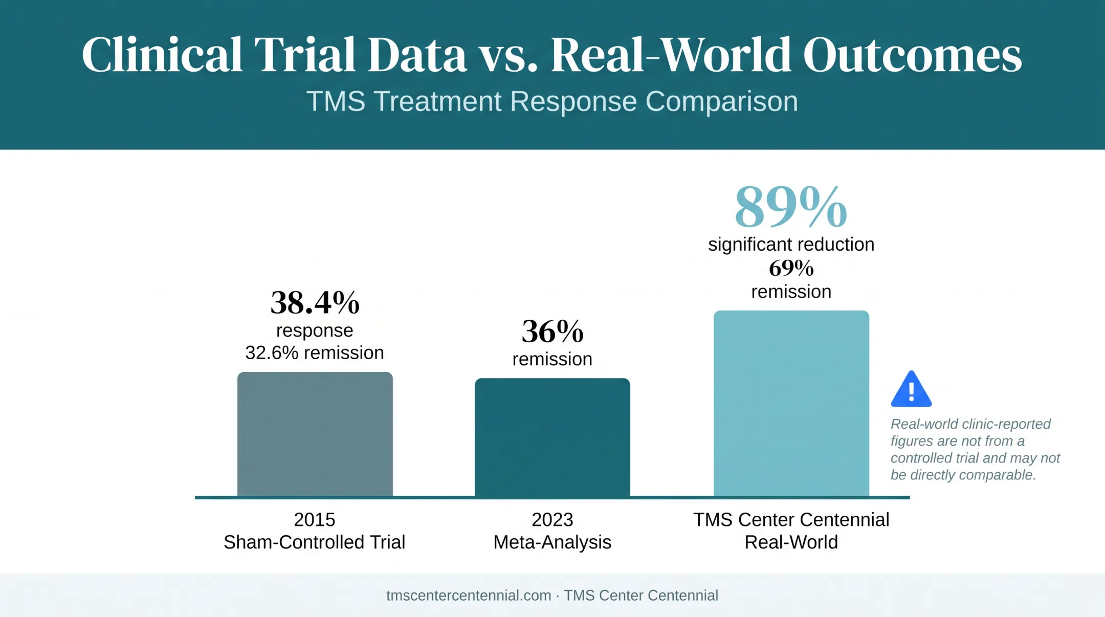 TMS clinical trial versus real-world remission rate outcomes comparison