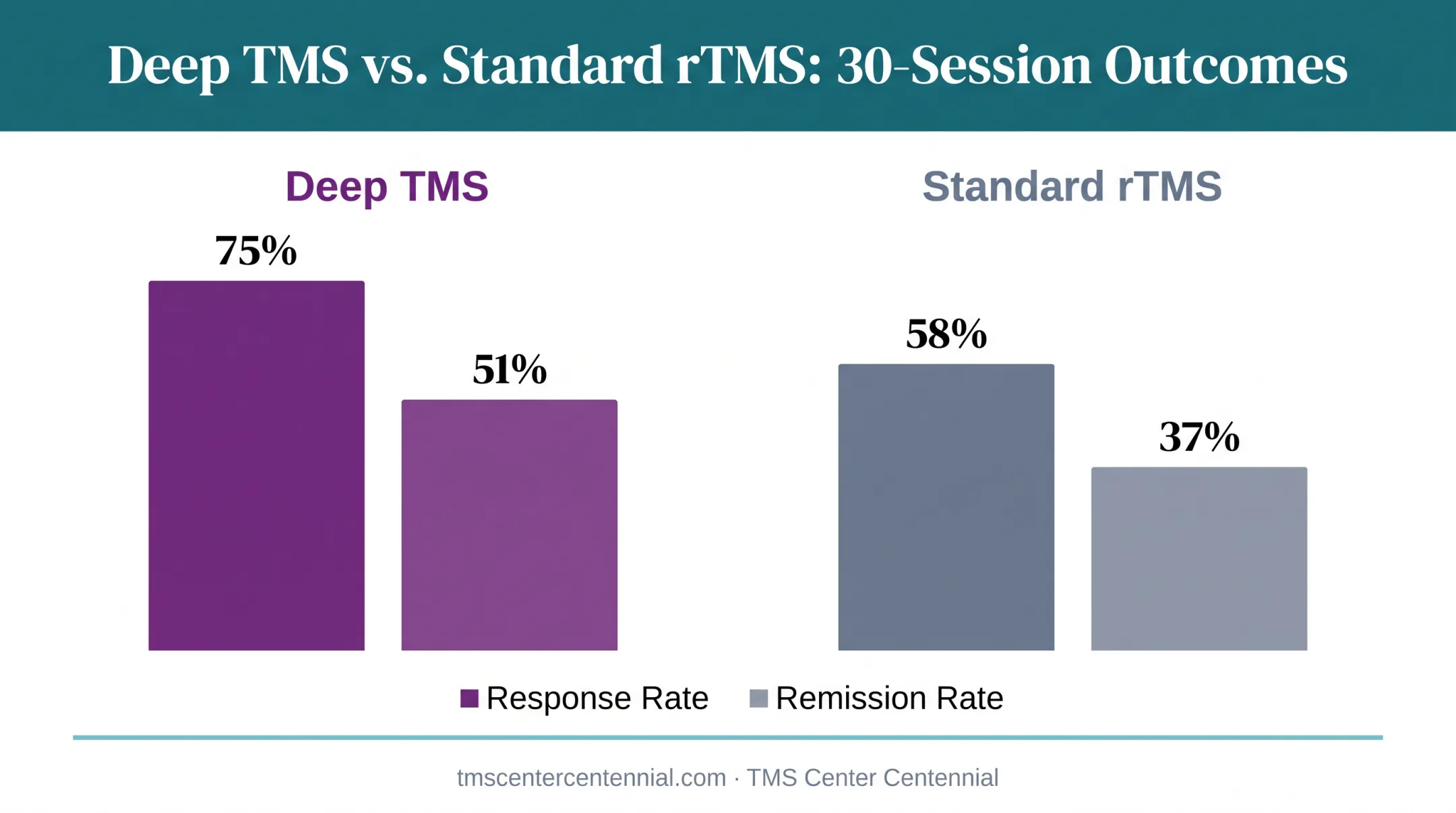Deep TMS versus standard rTMS response and remission rate comparison chart