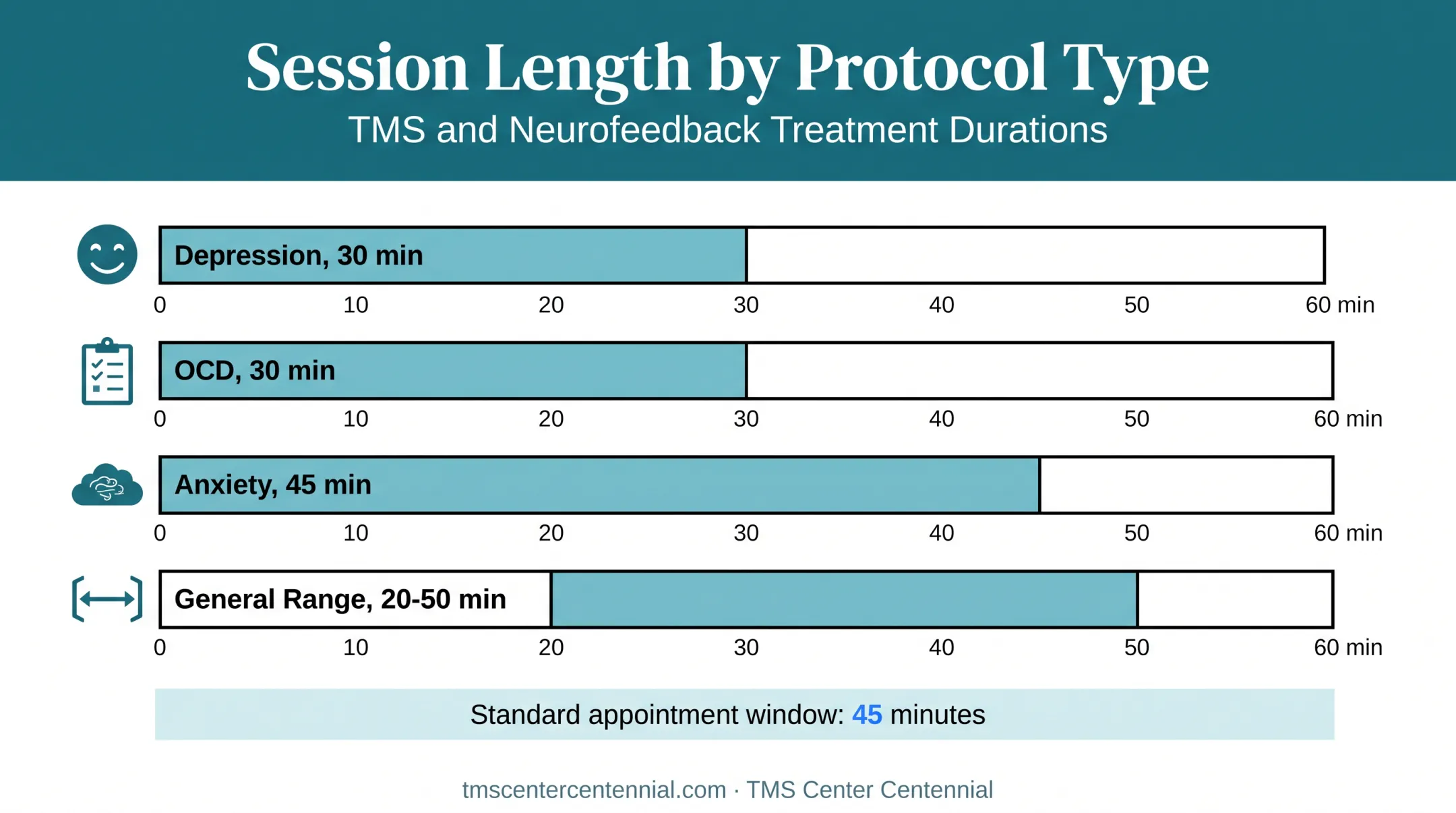 TMS session length comparison across depression anxiety and OCD protocols