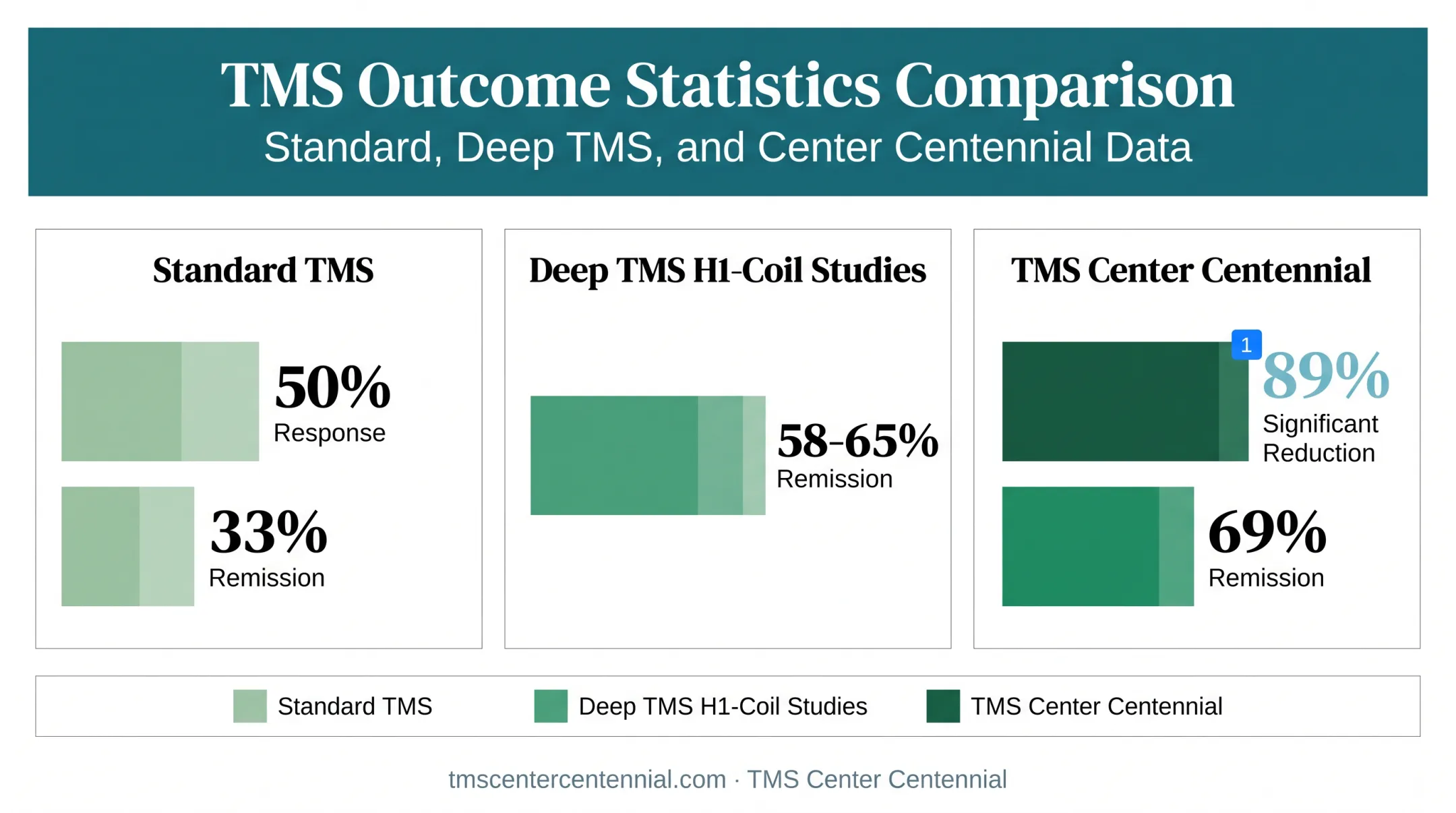 TMS remission and response rate statistics comparison chart