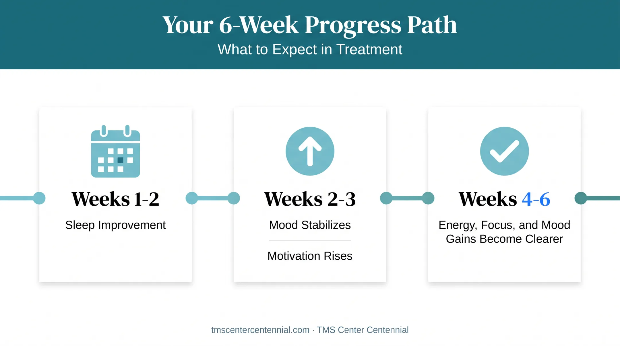TMS therapy progress timeline showing weekly improvement milestones
