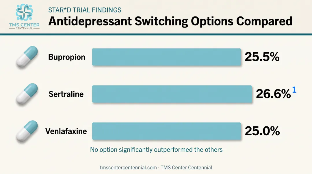 Antidepressant switching options comparison showing bupropion sertraline venlafaxine remission rates