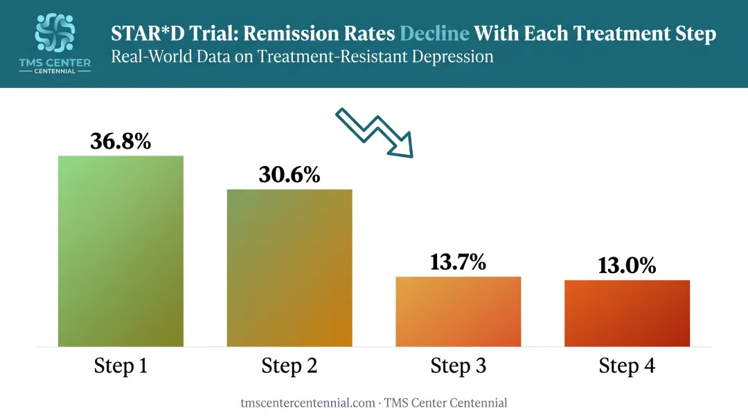 STAR*D trial remission rates declining across four treatment steps