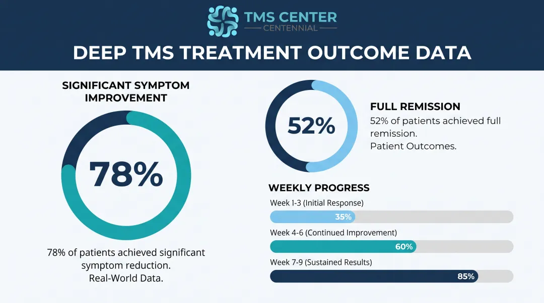 TMS Center Centennial Deep TMS patient outcome results dashboard
