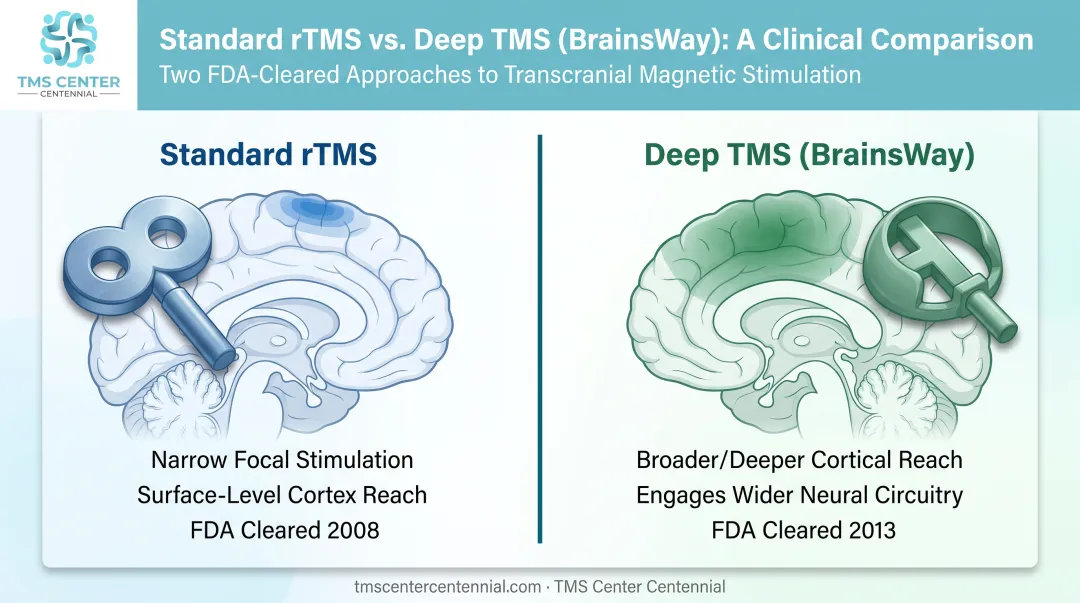 Standard rTMS figure-8 coil versus Deep TMS helmet-shaped H-coil comparison