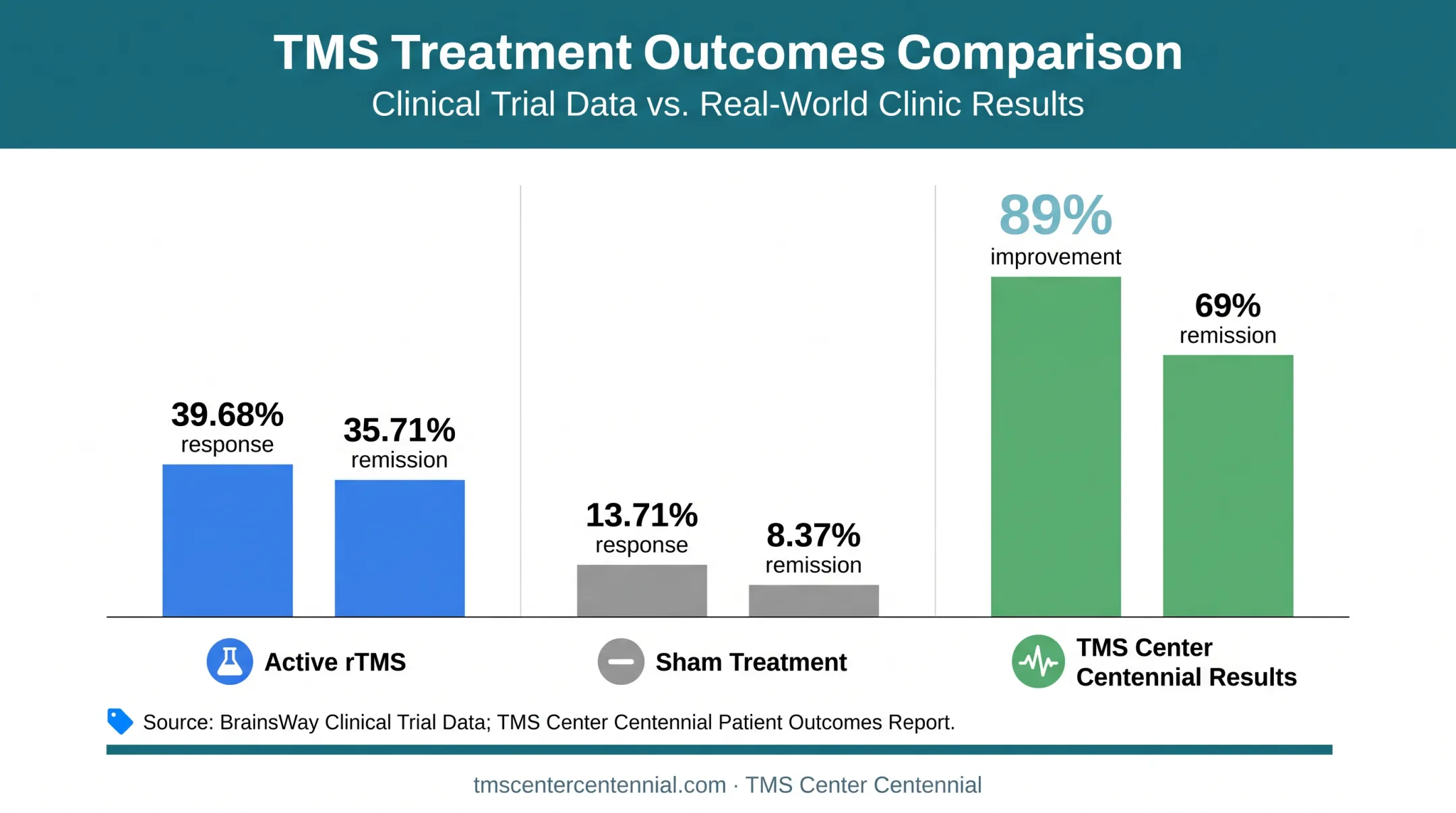 TMS remission rates comparison versus sham treatment and clinic outcomes