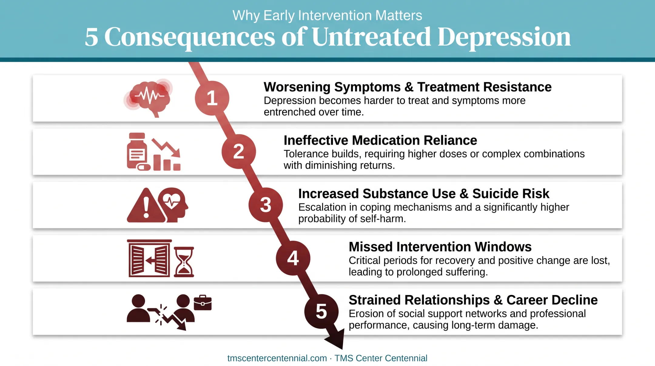 Consequences of untreated depression over time visual breakdown