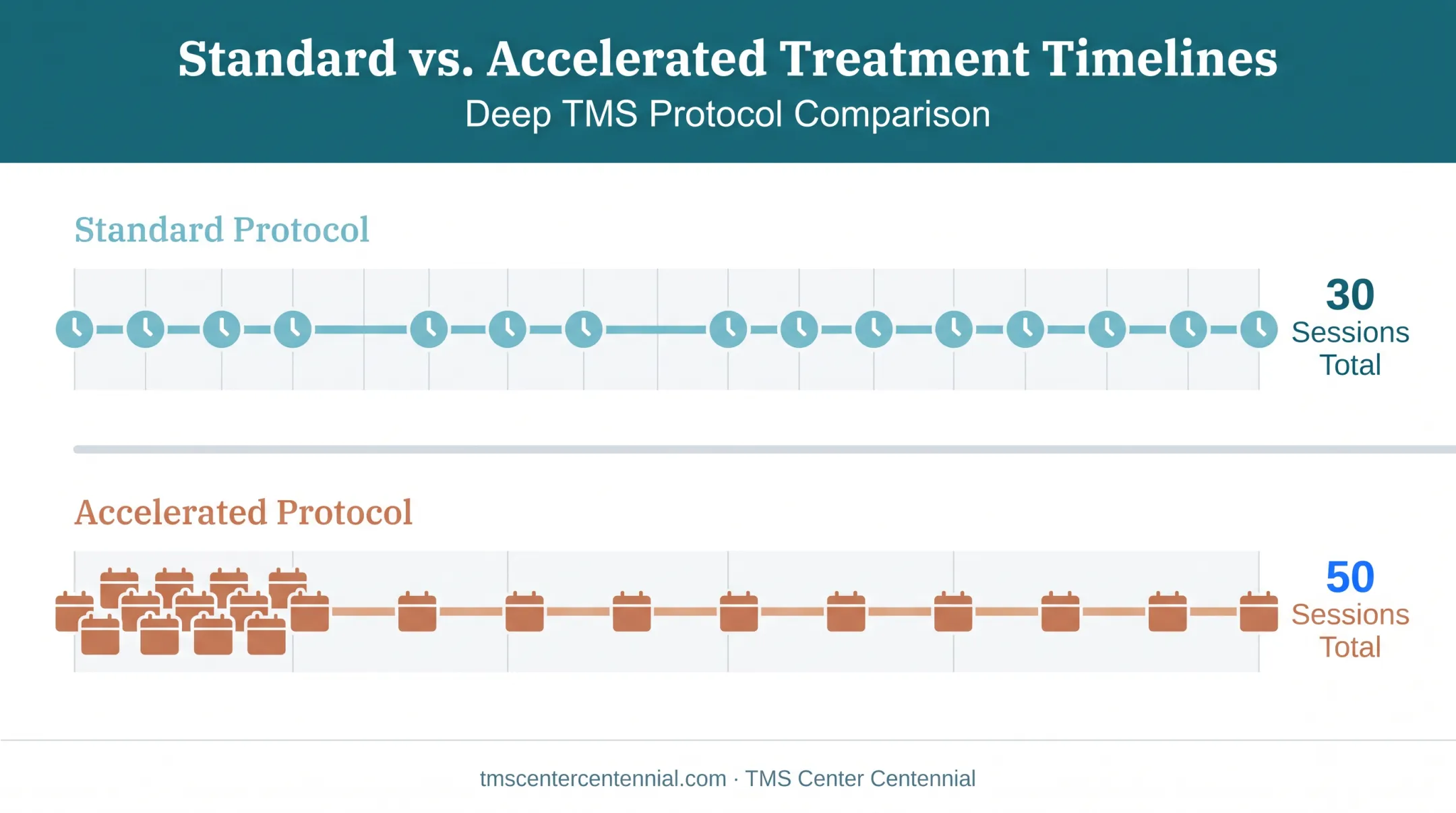 Standard versus accelerated TMS treatment schedule timeline comparison