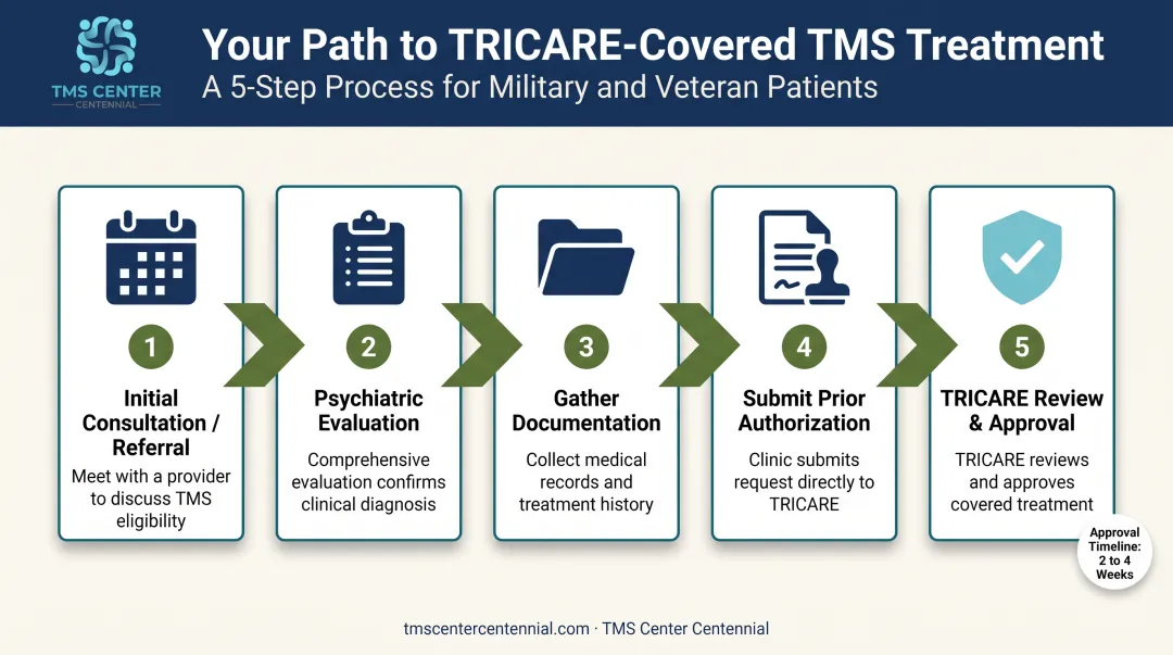 5-step process for accessing TMS therapy through TRICARE authorization