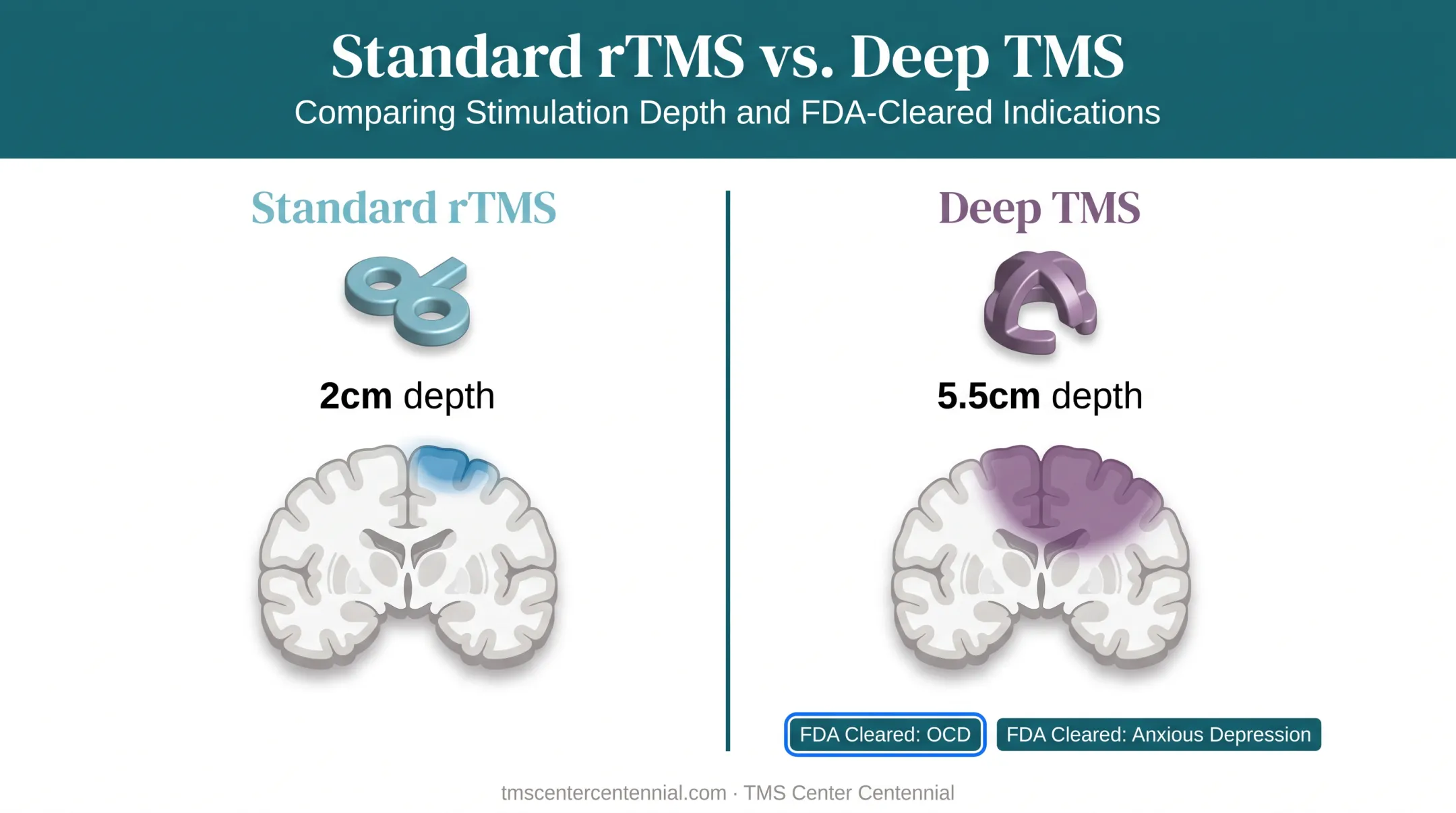 Standard rTMS versus Deep TMS coil depth and clearance comparison