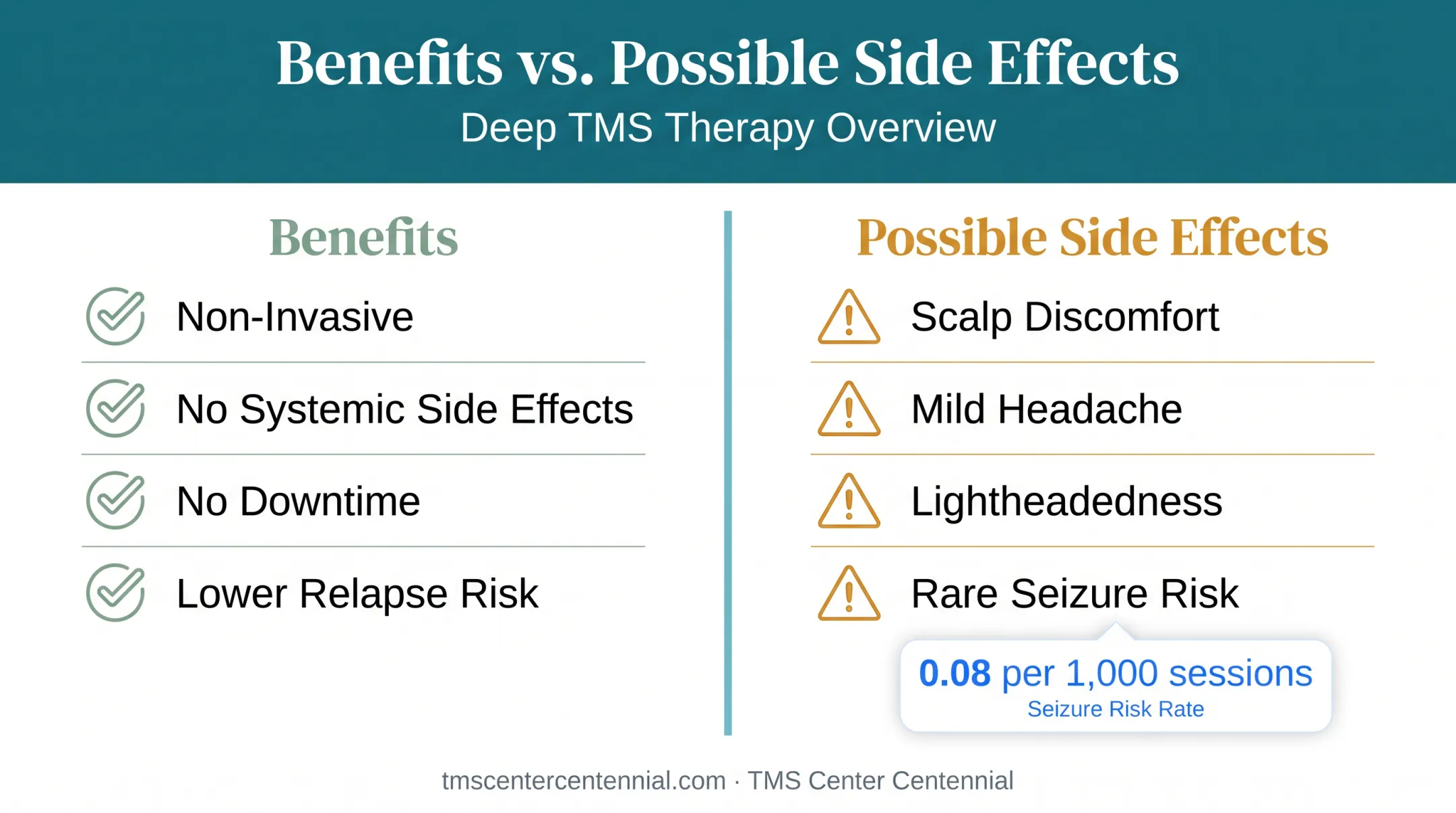 TMS safety profile showing benefits versus rare side effects breakdown