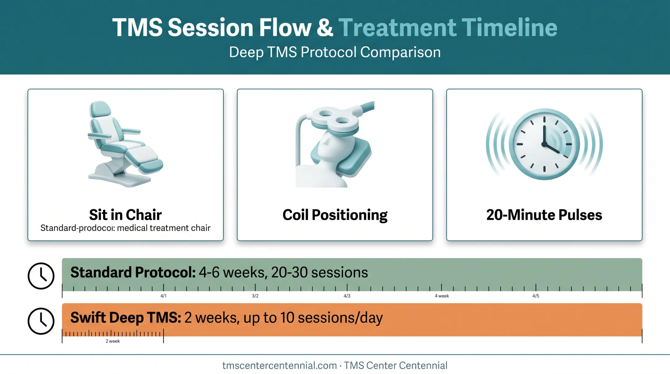TMS session steps and treatment timeline from chair to completion