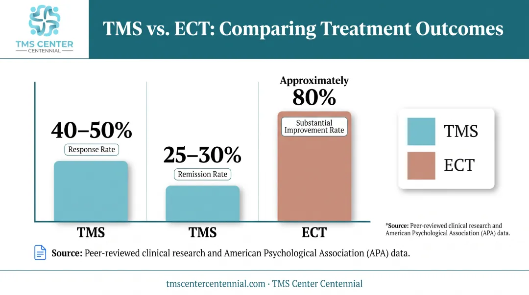 TMS versus ECT response and remission rate comparison chart