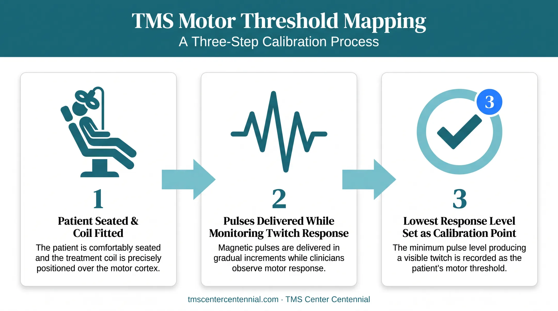TMS motor threshold mapping three-step calibration process diagram