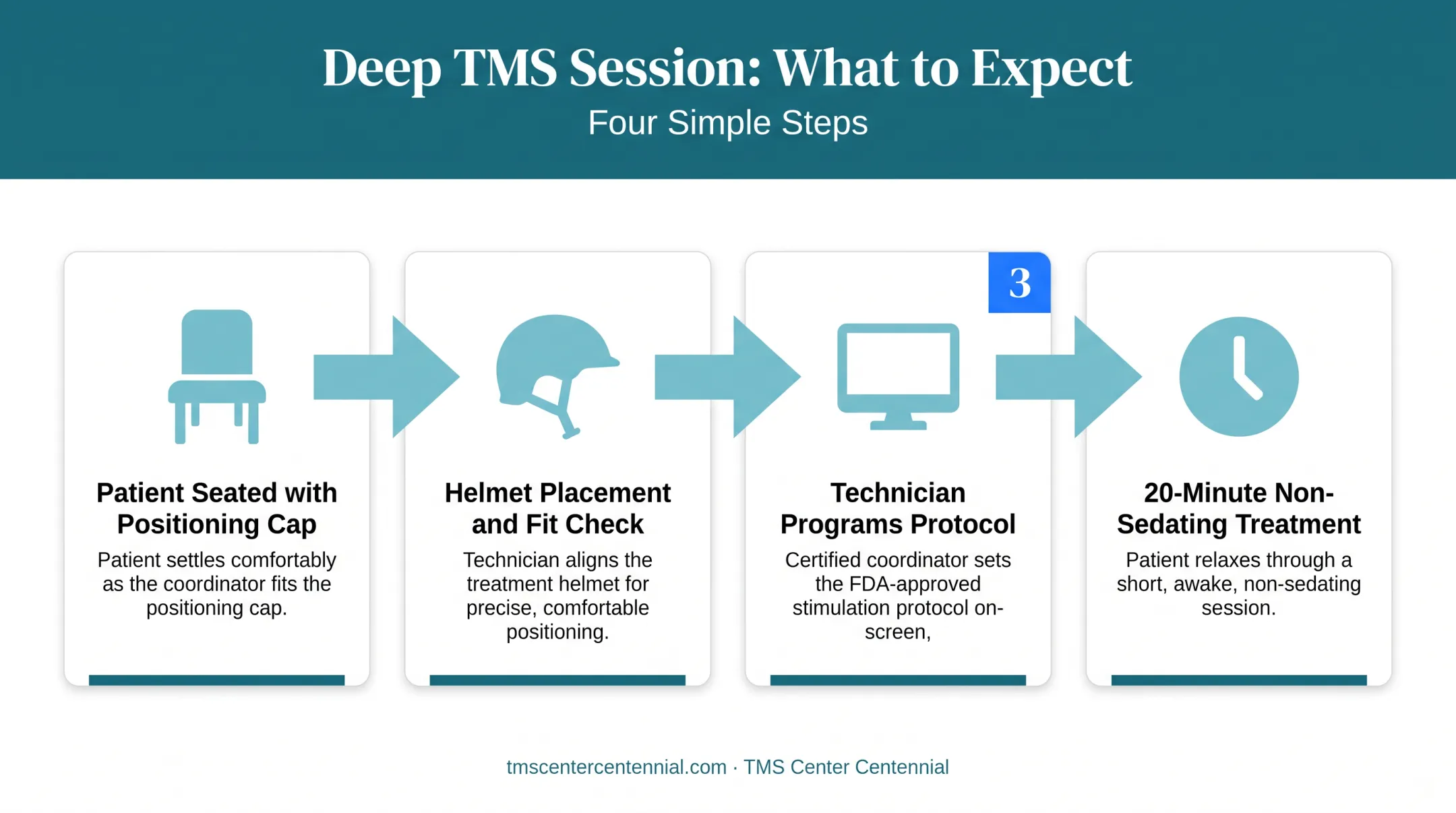 Deep TMS session step-by-step routine from seating to completion