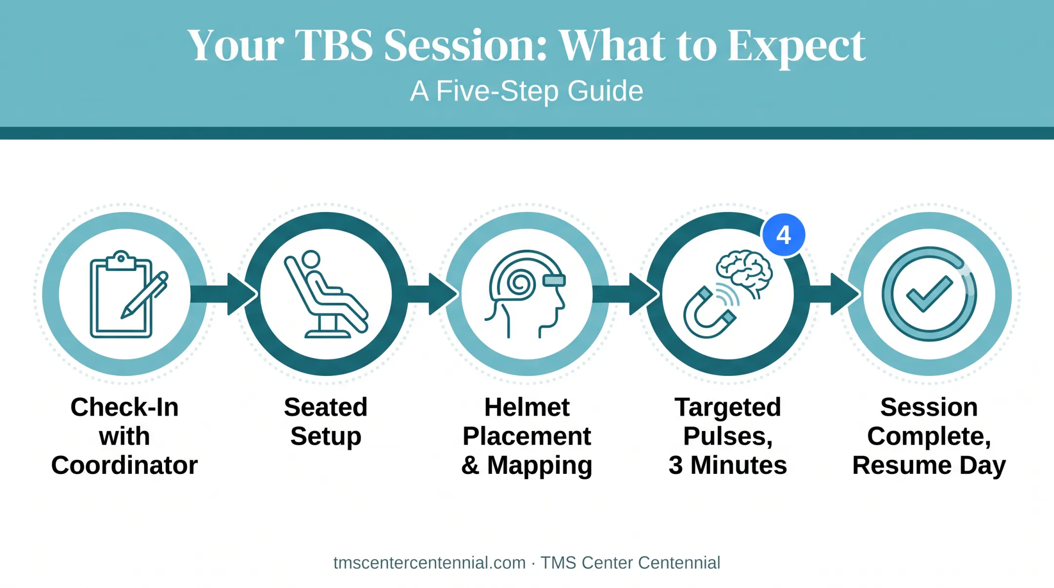 5-step theta burst stimulation treatment session process flow