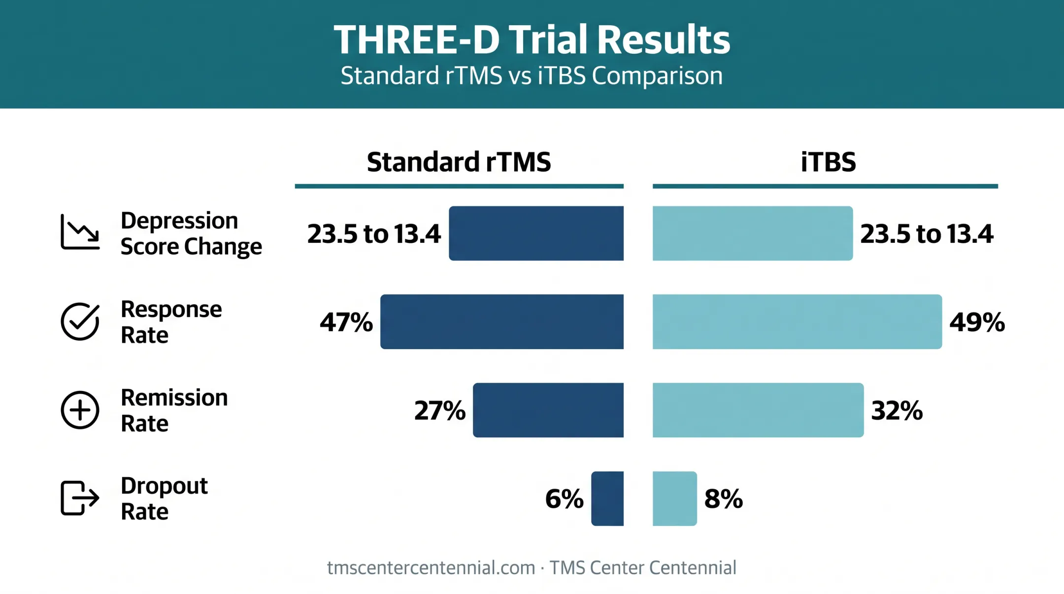 THREE-D trial comparison of iTBS versus standard TMS outcomes