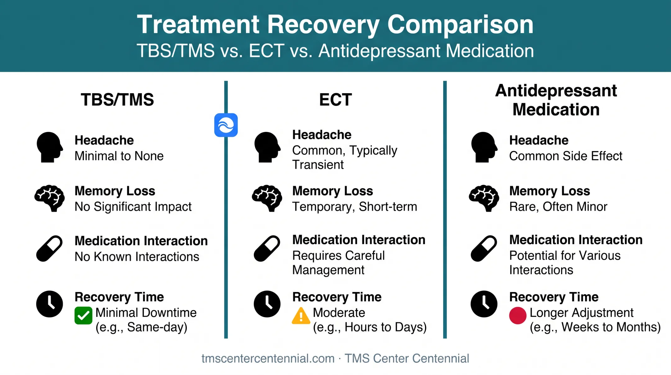 TBS versus ECT versus antidepressants side effects and recovery comparison chart