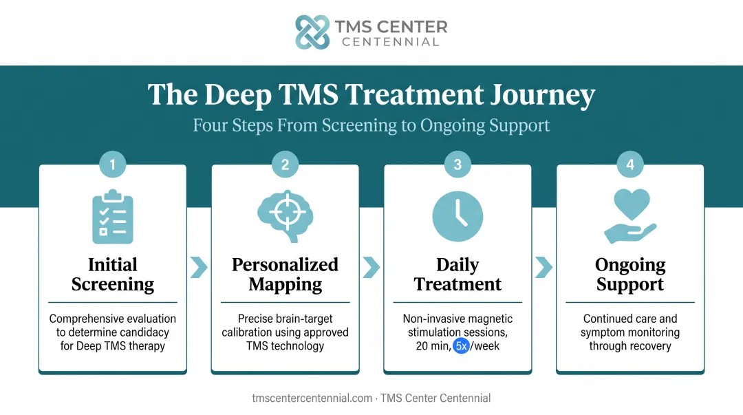 4-step TMS postpartum depression treatment process from screening to support