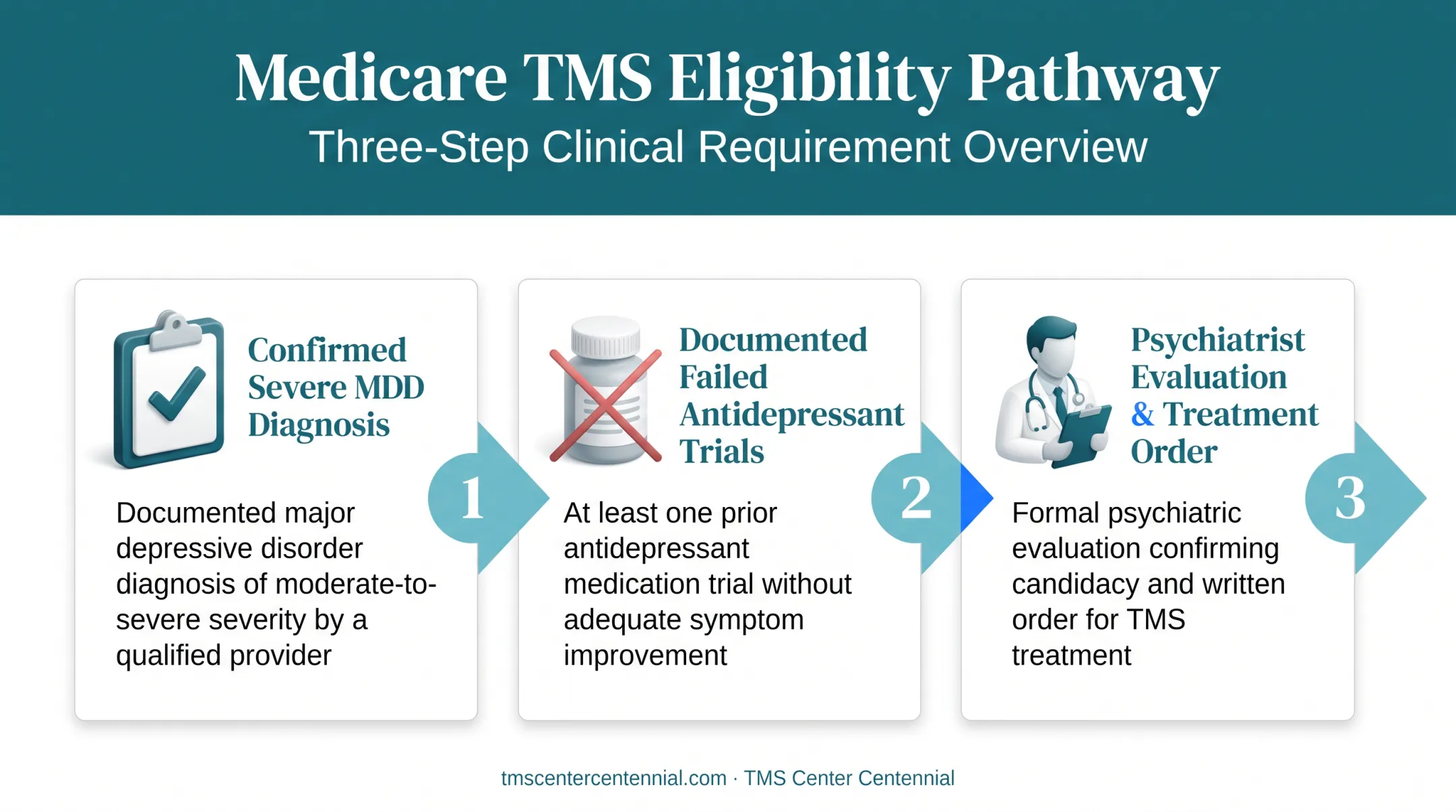 Medicare TMS eligibility requirements checklist from diagnosis to treatment order