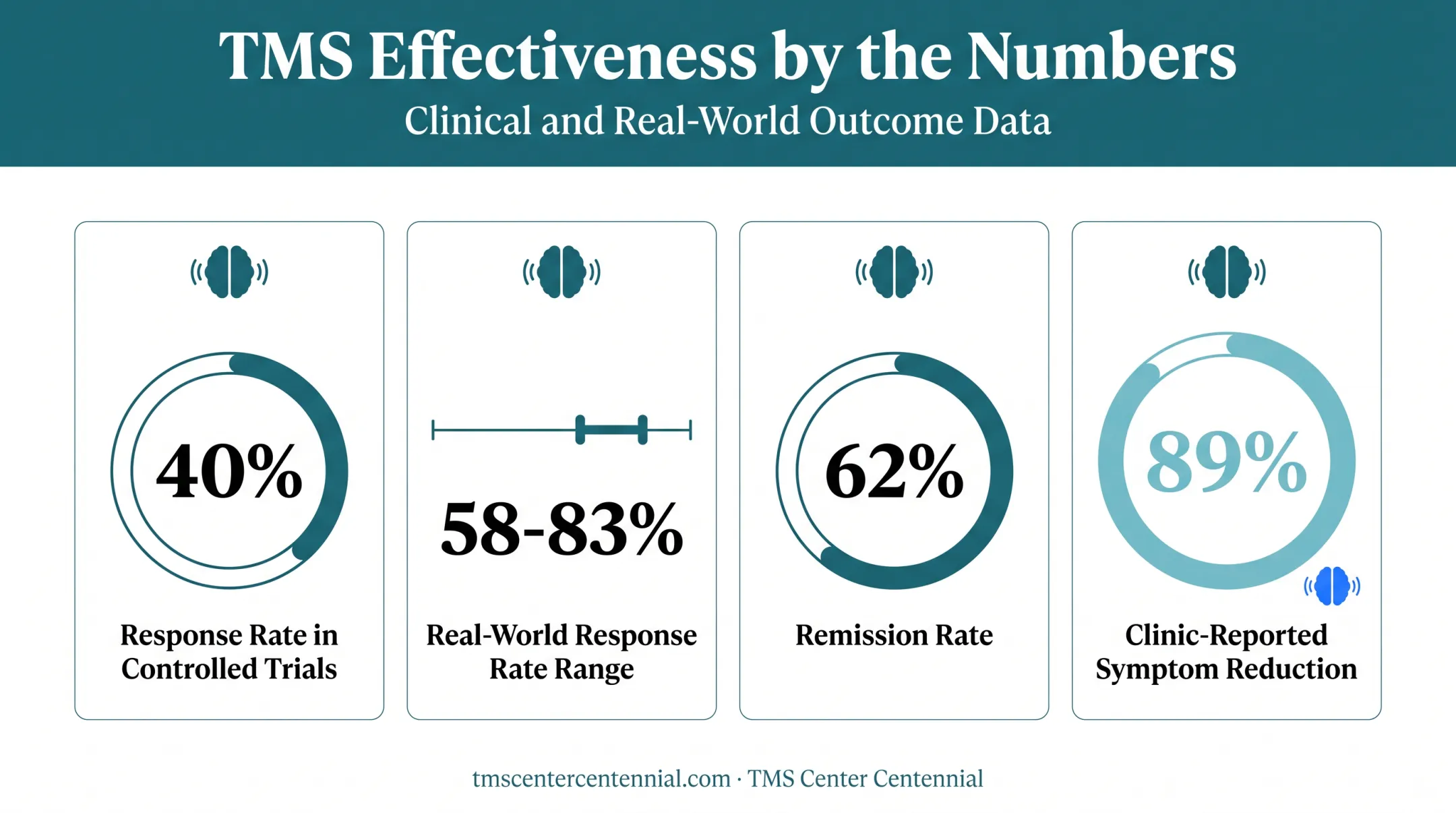 TMS therapy effectiveness statistics showing response and remission rates