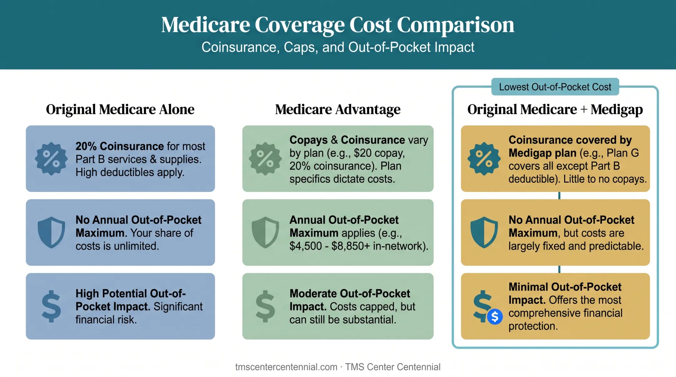 Comparison of TMS coverage costs across Original Medicare Advantage and Medigap plans