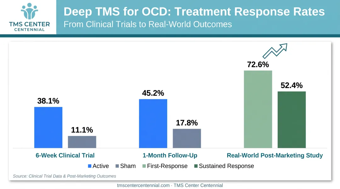 OCD response rates clinical trial versus real-world results comparison chart
