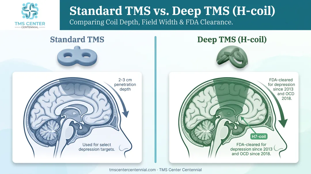Standard TMS versus Deep TMS coil depth and coverage comparison