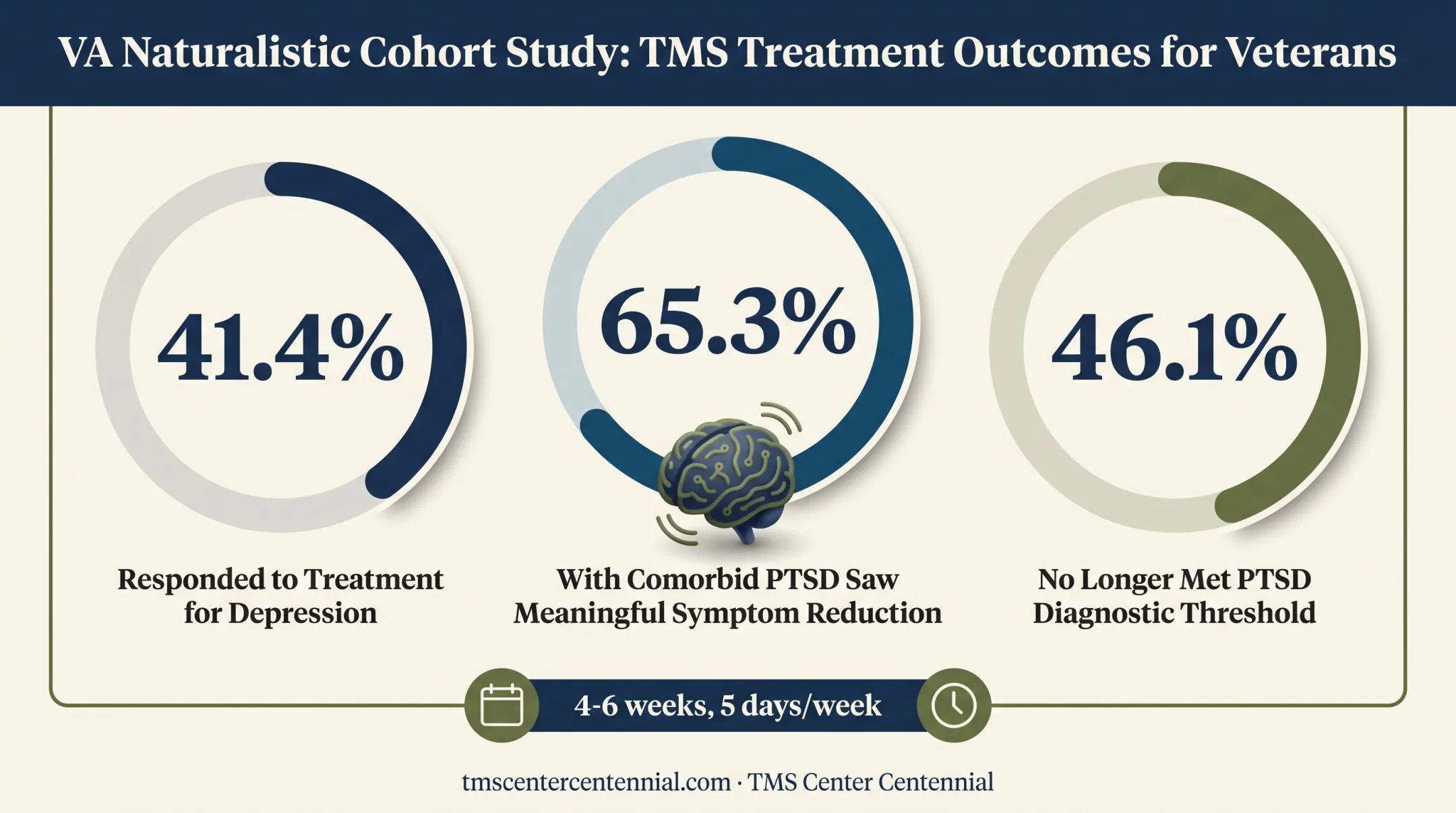 VA veteran TMS treatment outcomes for depression and PTSD statistics