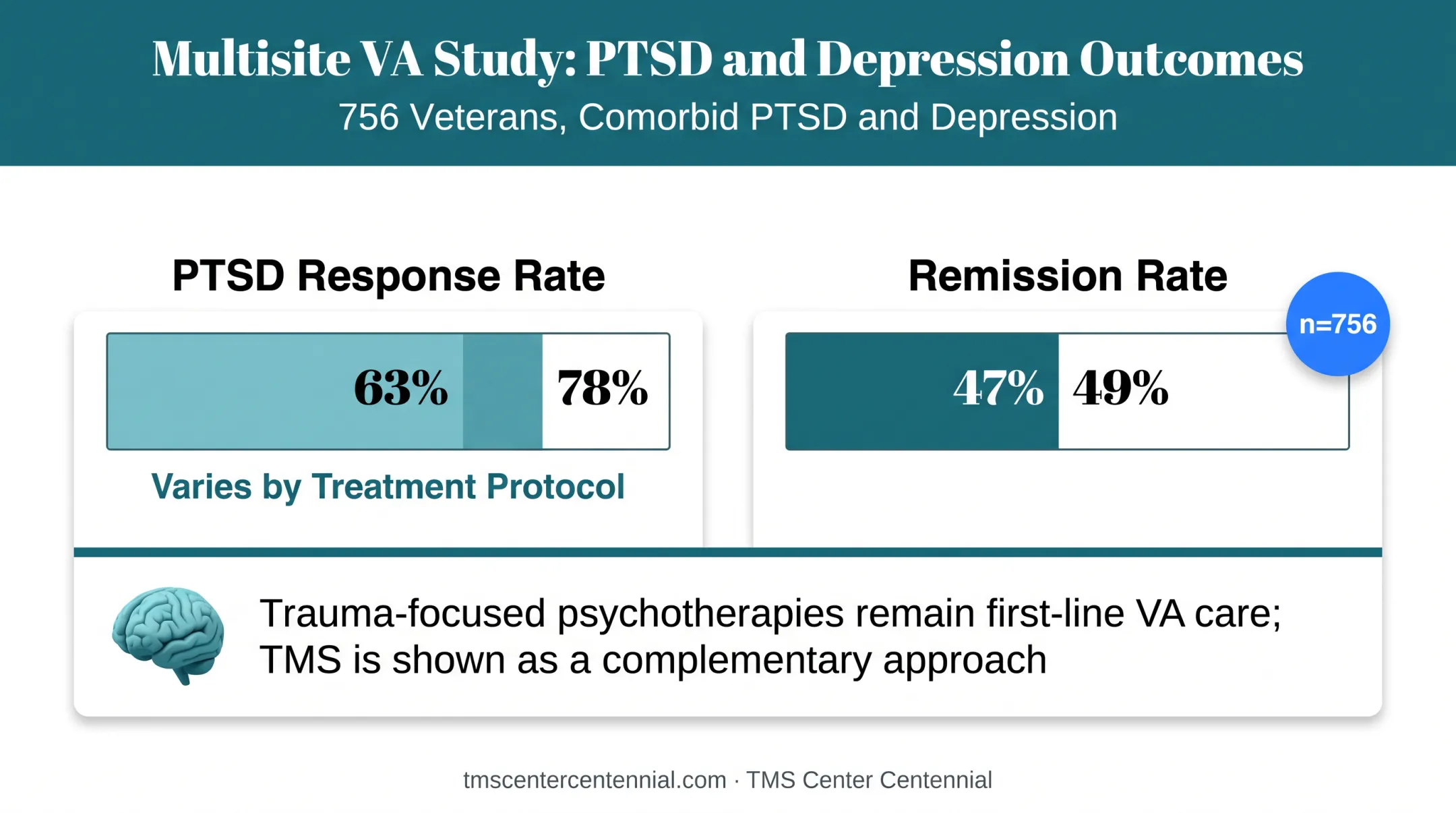 PTSD response and remission rates from multisite VA TMS study