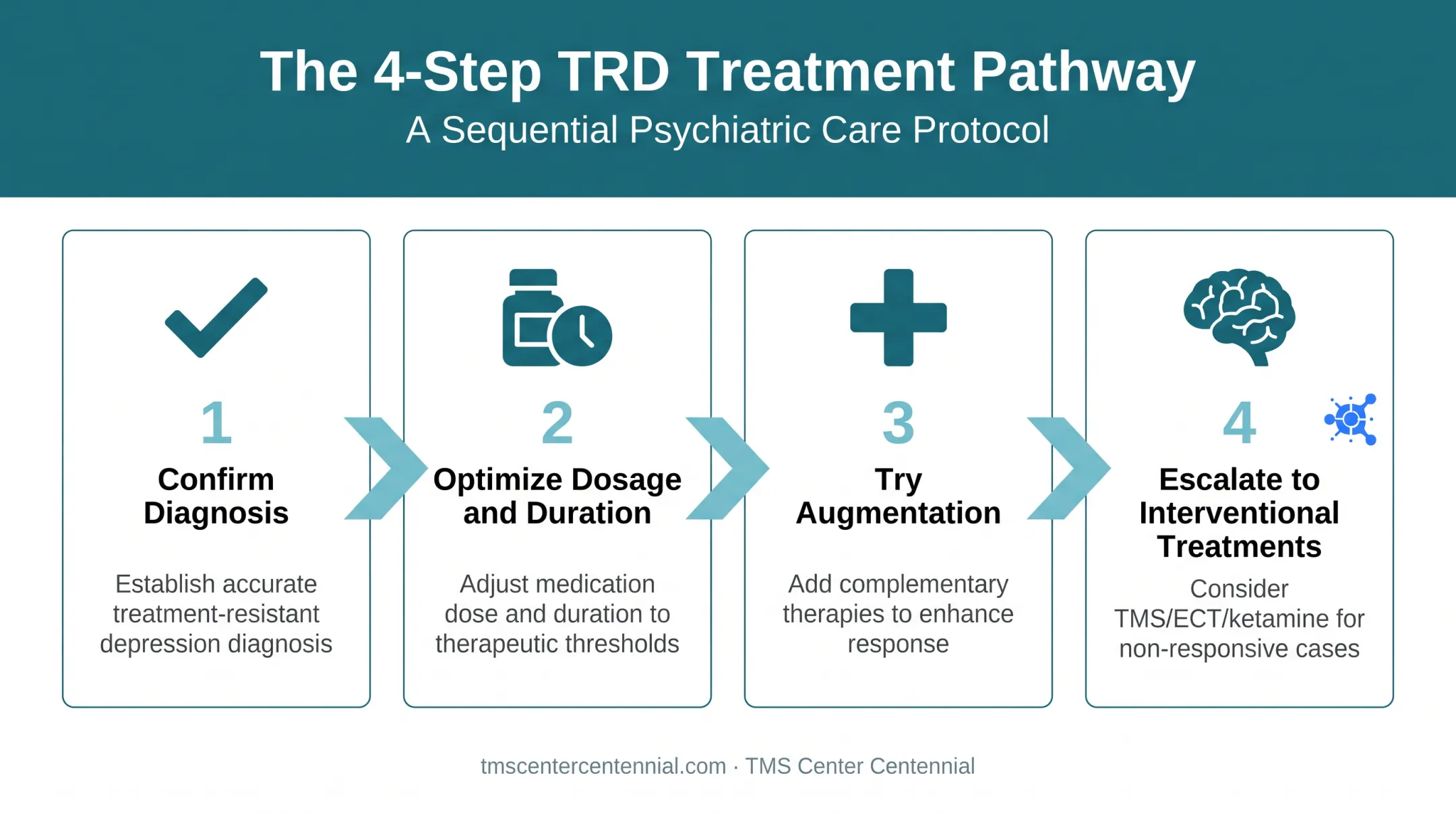 4-step treatment algorithm for treatment-resistant depression care