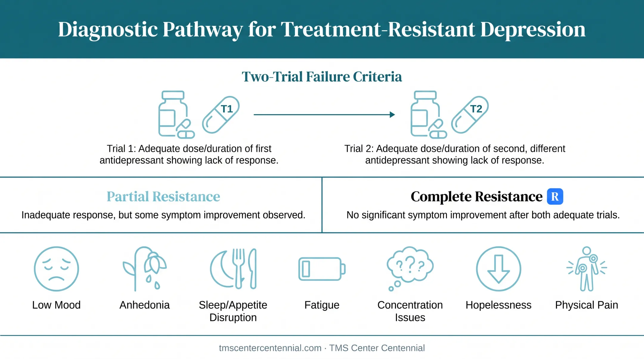 Treatment-resistant depression diagnosis criteria and persistent symptoms checklist