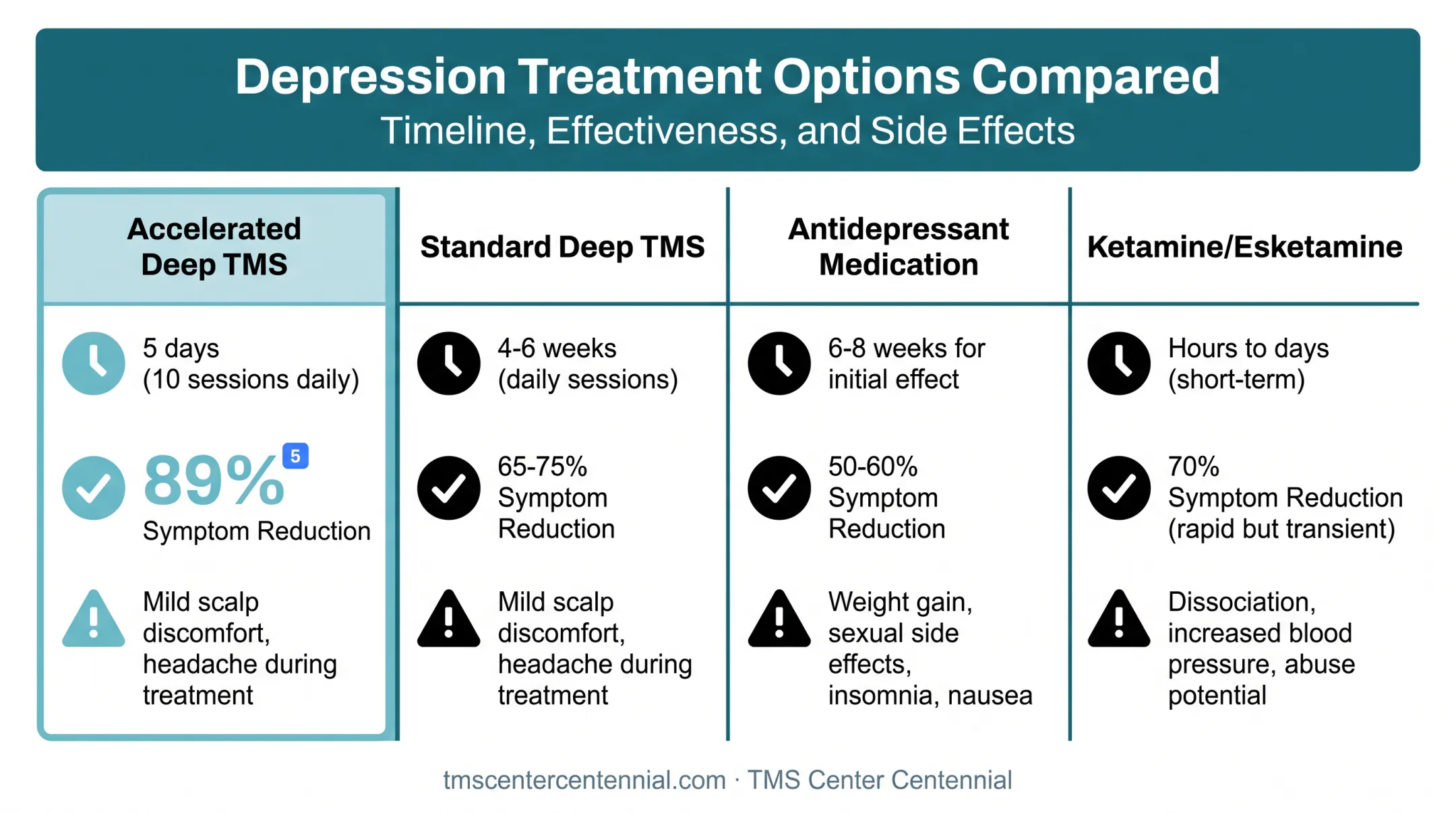 Accelerated Deep TMS versus medication and ketamine treatment comparison table