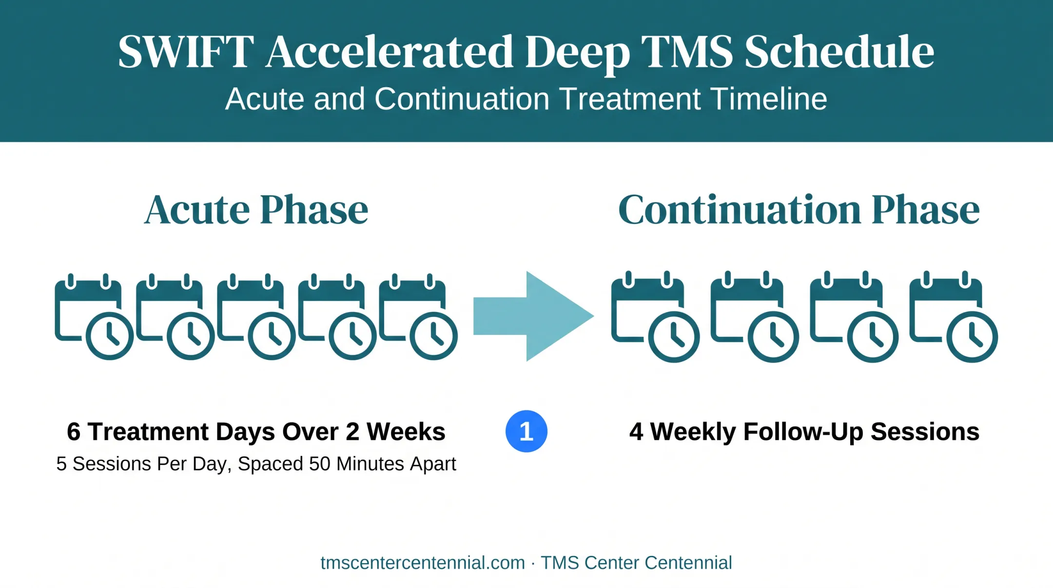 SWIFT accelerated Deep TMS protocol timeline acute and continuation phases