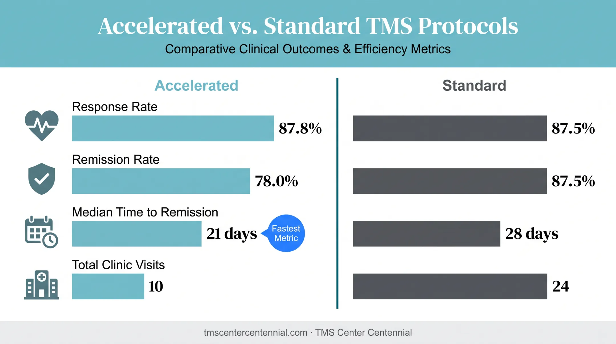 Accelerated versus standard Deep TMS clinical trial results comparison chart