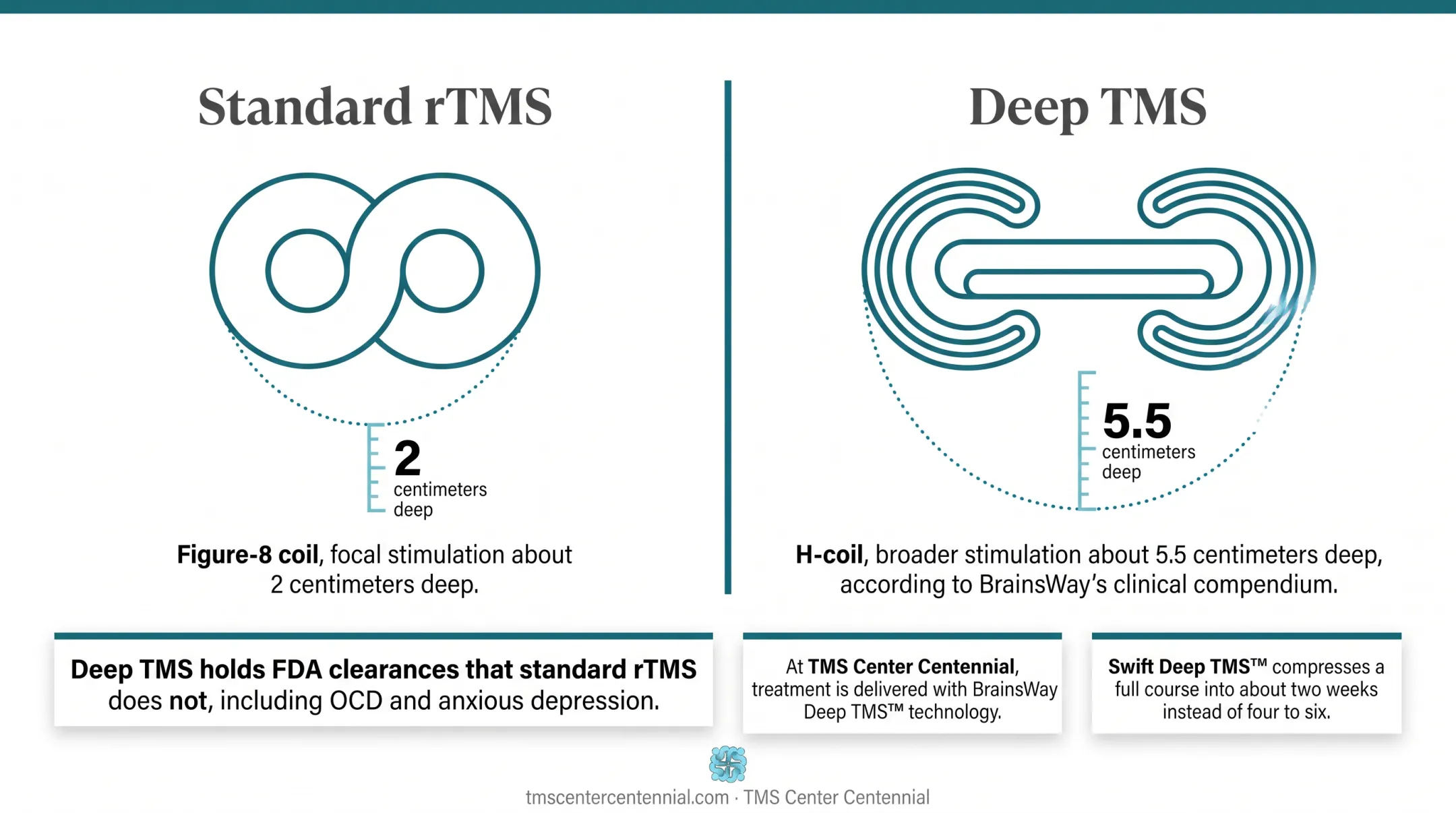 Standard rTMS versus Deep TMS coil depth and clearance comparison
