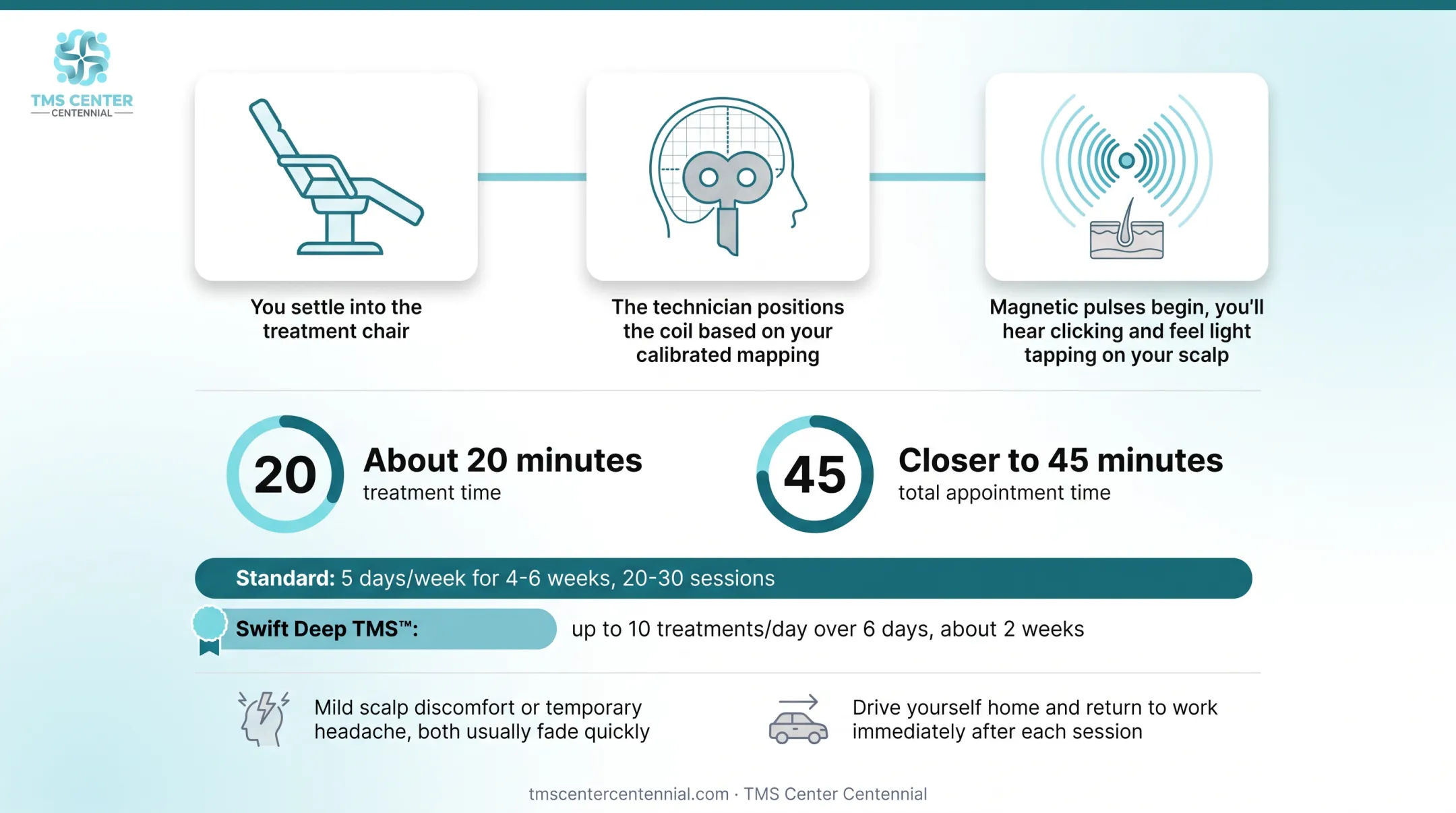 TMS session steps and treatment timeline from chair to completion