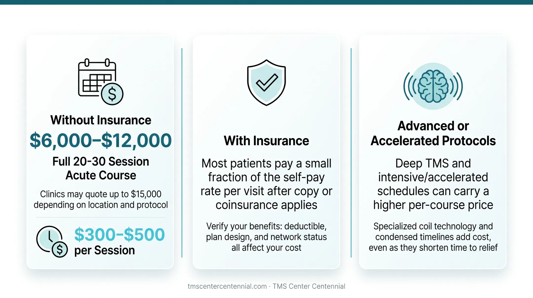 TMS therapy cost comparison across insurance status and protocol type